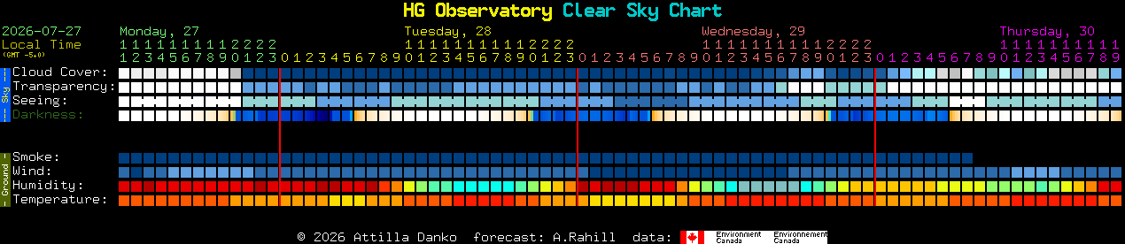 Current forecast for HG Observatory Clear Sky Chart