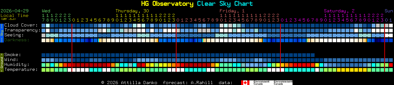 Current forecast for HG Observatory Clear Sky Chart