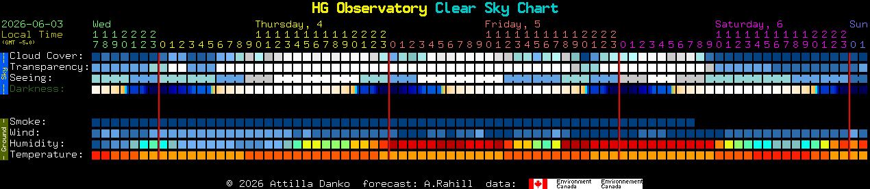 Current forecast for HG Observatory Clear Sky Chart
