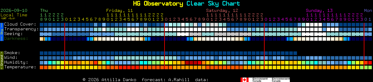 Current forecast for HG Observatory Clear Sky Chart