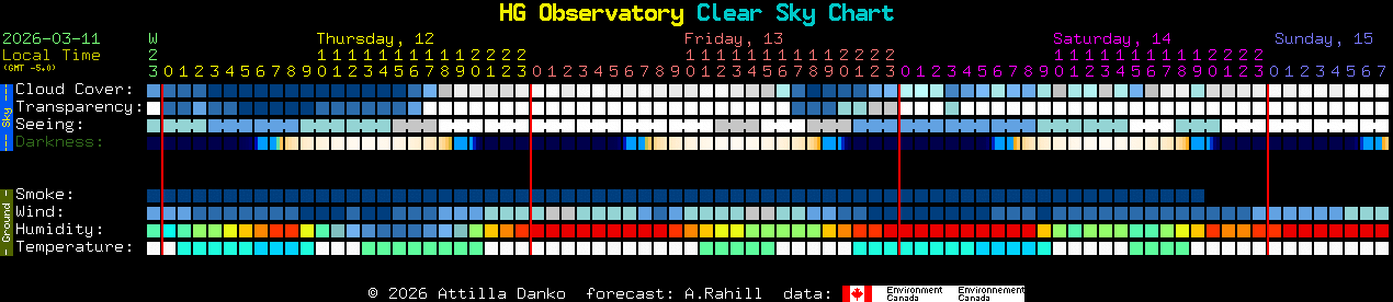 Current forecast for HG Observatory Clear Sky Chart