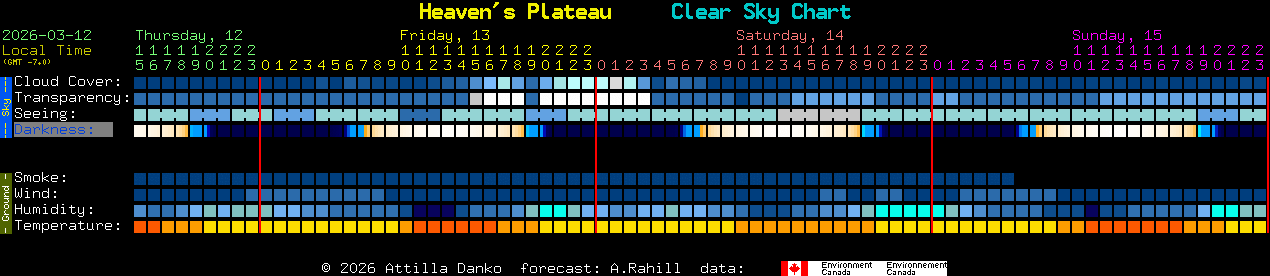 Current forecast for Heaven's Plateau Clear Sky Chart