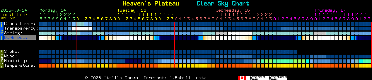 Current forecast for Heaven's Plateau Clear Sky Chart