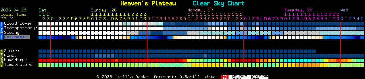 Current forecast for Heaven's Plateau Clear Sky Chart