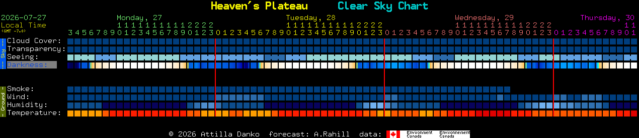 Current forecast for Heaven's Plateau Clear Sky Chart