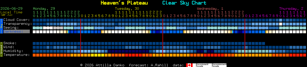 Current forecast for Heaven's Plateau Clear Sky Chart