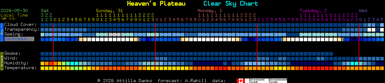 Current forecast for Heaven's Plateau Clear Sky Chart