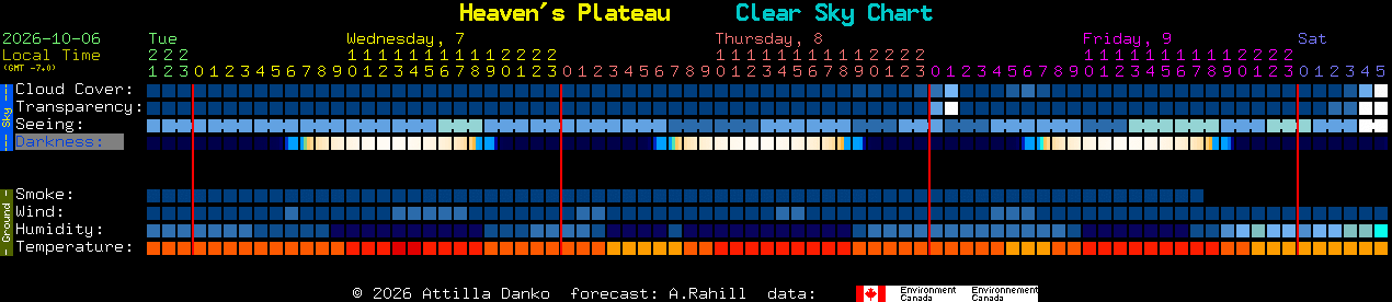 Current forecast for Heaven's Plateau Clear Sky Chart