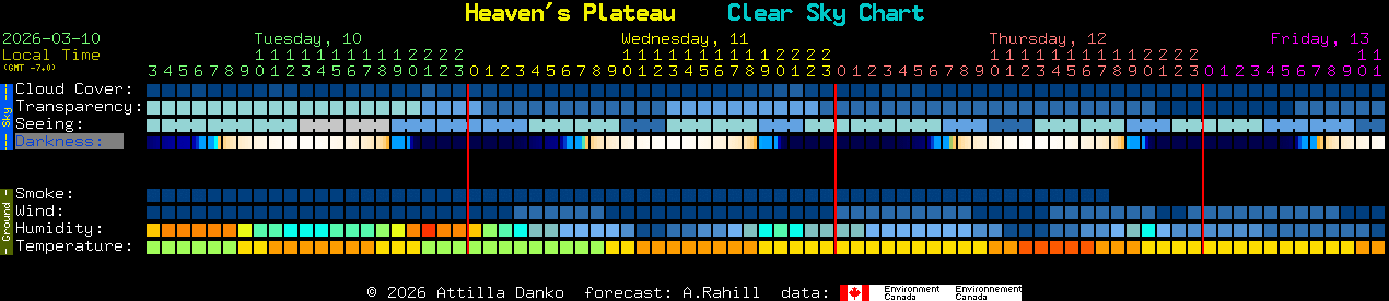 Current forecast for Heaven's Plateau Clear Sky Chart