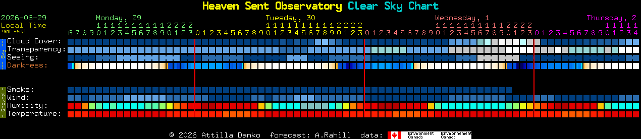 Current forecast for Heaven Sent Observatory Clear Sky Chart