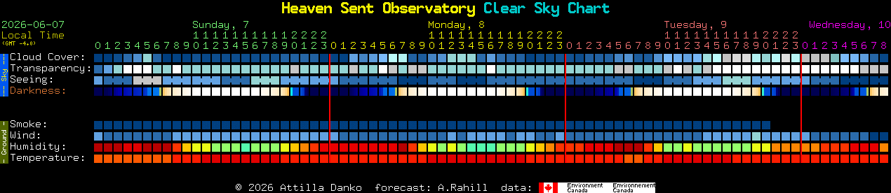 Current forecast for Heaven Sent Observatory Clear Sky Chart