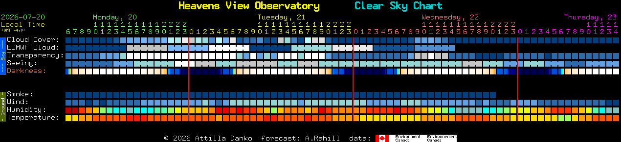 Current forecast for Heavens View Observatory Clear Sky Chart