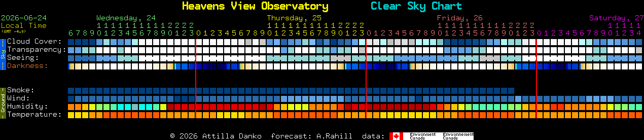 Current forecast for Heavens View Observatory Clear Sky Chart