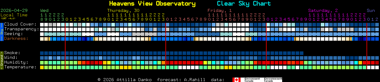 Current forecast for Heavens View Observatory Clear Sky Chart