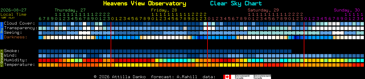 Current forecast for Heavens View Observatory Clear Sky Chart