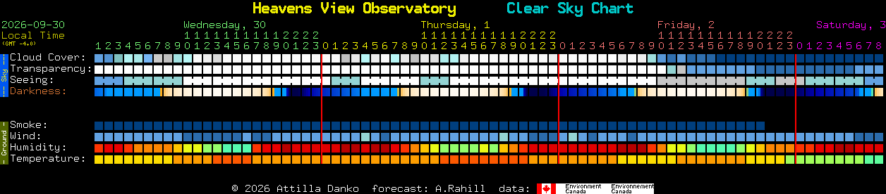 Current forecast for Heavens View Observatory Clear Sky Chart