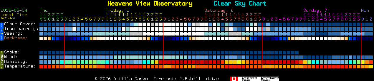 Current forecast for Heavens View Observatory Clear Sky Chart
