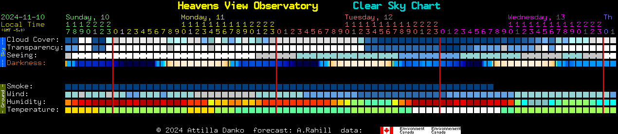 Current forecast for Heavens View Observatory Clear Sky Chart