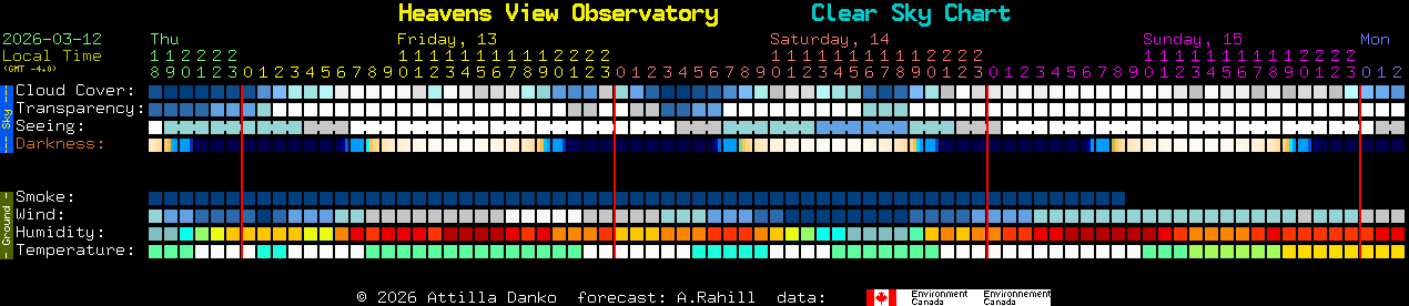 Current forecast for Heavens View Observatory Clear Sky Chart