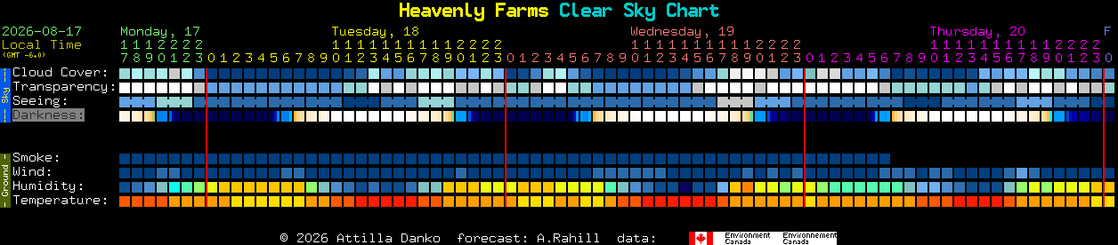 Current forecast for Heavenly Farms Clear Sky Chart