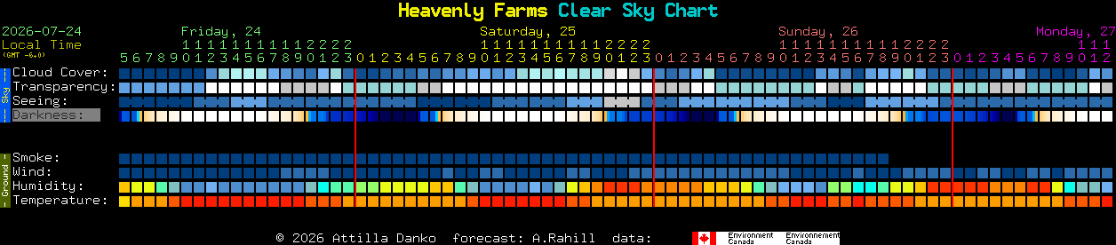 Current forecast for Heavenly Farms Clear Sky Chart