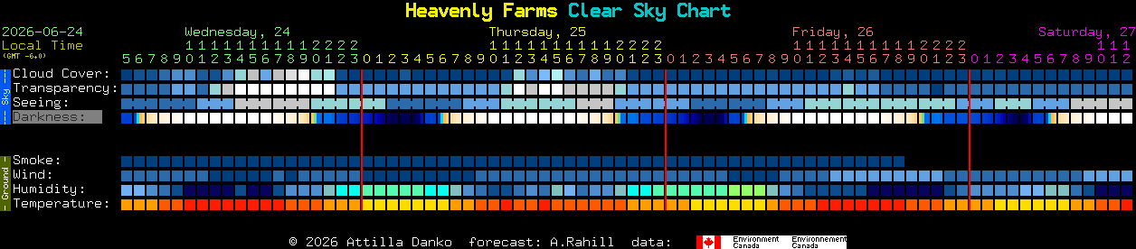 Current forecast for Heavenly Farms Clear Sky Chart