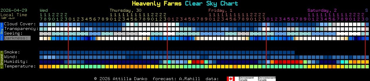 Current forecast for Heavenly Farms Clear Sky Chart