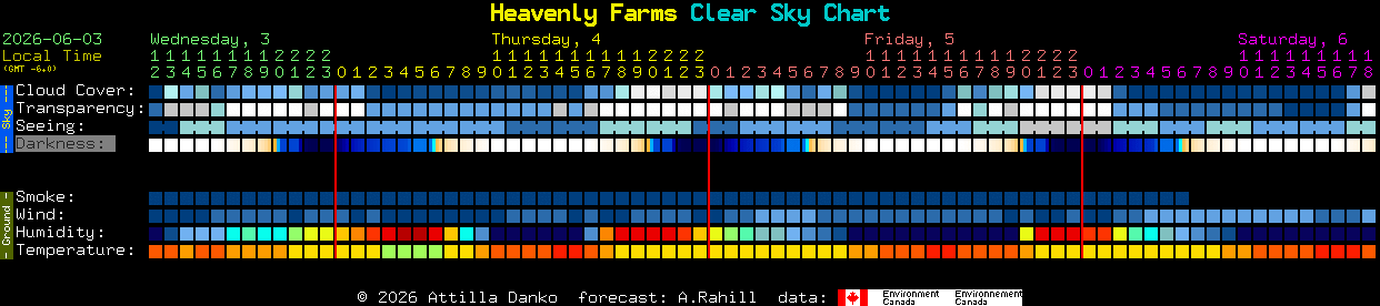 Current forecast for Heavenly Farms Clear Sky Chart
