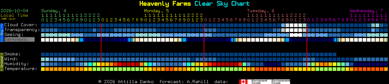 Current forecast for Heavenly Farms Clear Sky Chart
