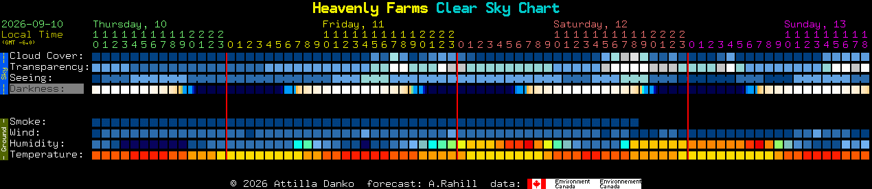 Current forecast for Heavenly Farms Clear Sky Chart