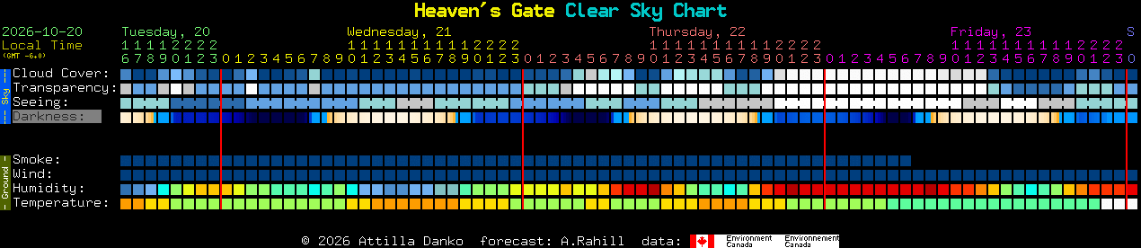 Current forecast for Heaven's Gate Clear Sky Chart