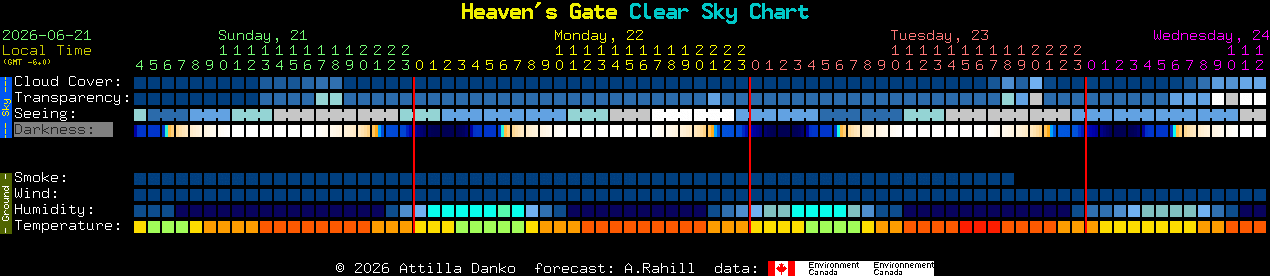 Current forecast for Heaven's Gate Clear Sky Chart