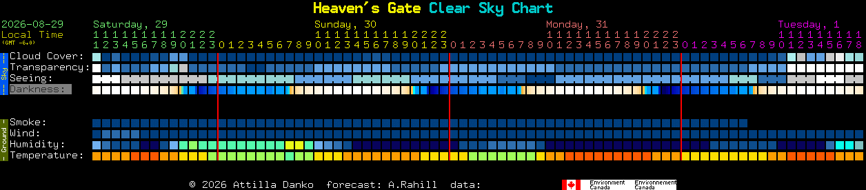 Current forecast for Heaven's Gate Clear Sky Chart