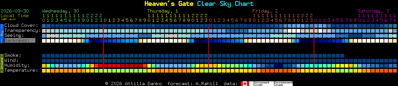 Current forecast for Heaven's Gate Clear Sky Chart