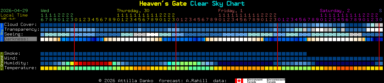Current forecast for Heaven's Gate Clear Sky Chart