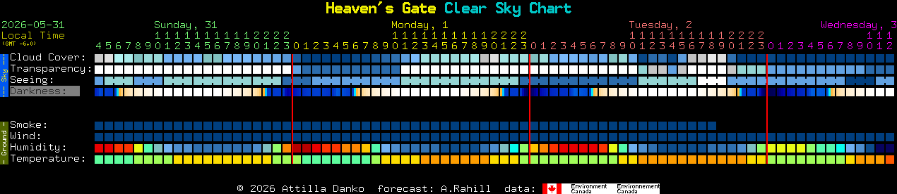 Current forecast for Heaven's Gate Clear Sky Chart