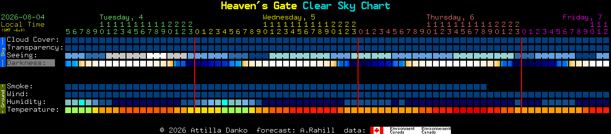 Current forecast for Heaven's Gate Clear Sky Chart