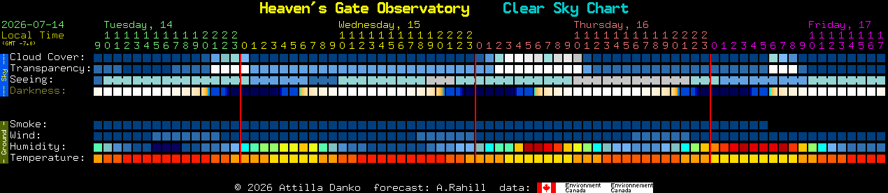 Current forecast for Heaven's Gate Observatory Clear Sky Chart