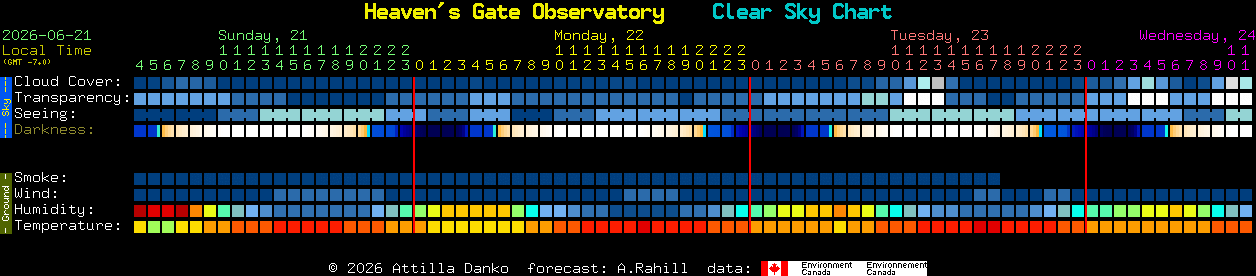 Current forecast for Heaven's Gate Observatory Clear Sky Chart