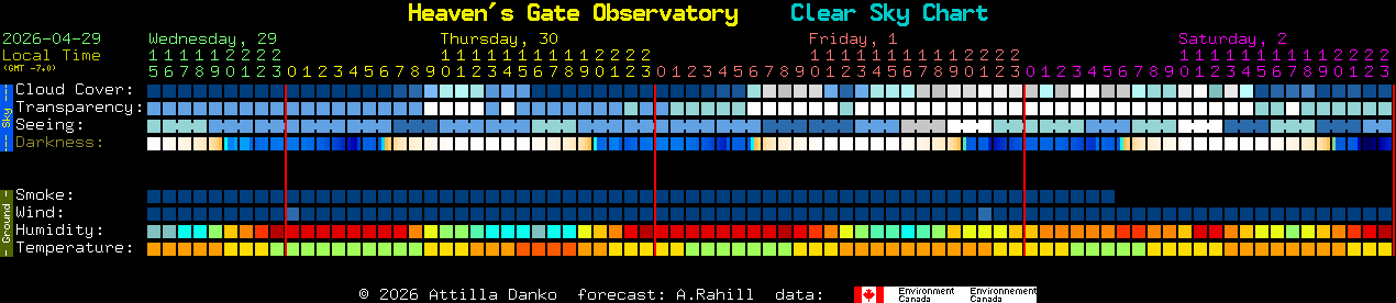 Current forecast for Heaven's Gate Observatory Clear Sky Chart