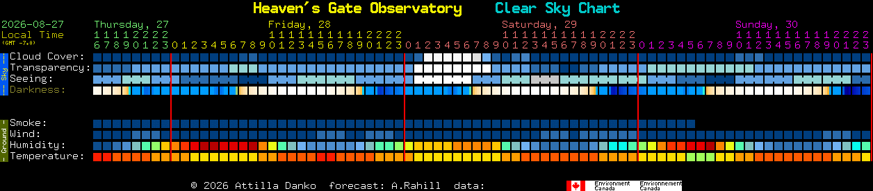 Current forecast for Heaven's Gate Observatory Clear Sky Chart
