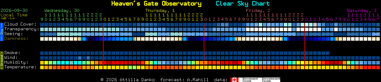 Current forecast for Heaven's Gate Observatory Clear Sky Chart
