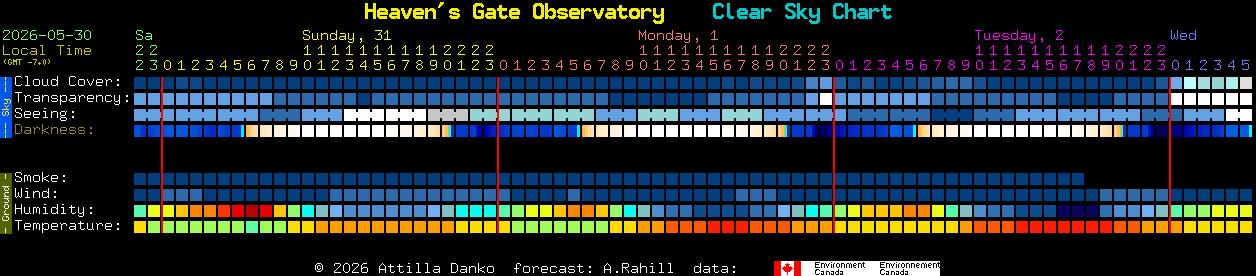 Current forecast for Heaven's Gate Observatory Clear Sky Chart