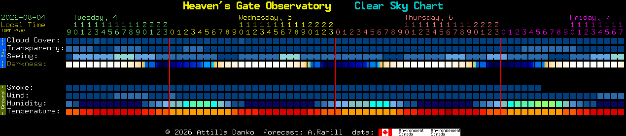 Current forecast for Heaven's Gate Observatory Clear Sky Chart