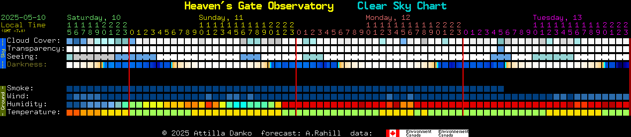 Current forecast for Heaven's Gate Observatory Clear Sky Chart