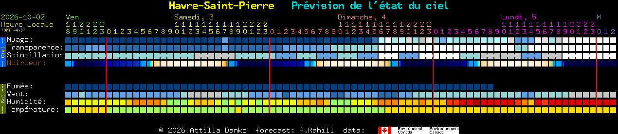 Current forecast for Havre-Saint-Pierre Clear Sky Chart