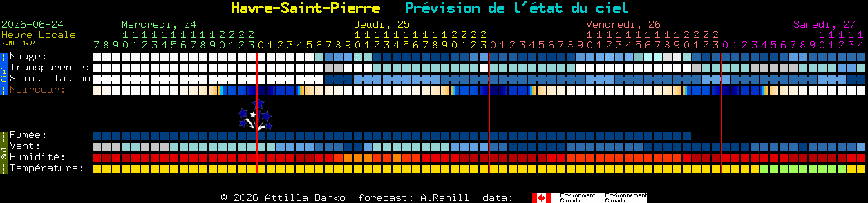 Current forecast for Havre-Saint-Pierre Clear Sky Chart