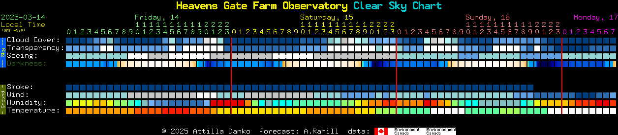 Current forecast for Heavens Gate Farm Observatory Clear Sky Chart