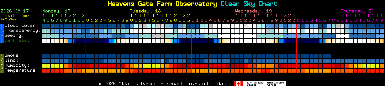 Current forecast for Heavens Gate Farm Observatory Clear Sky Chart