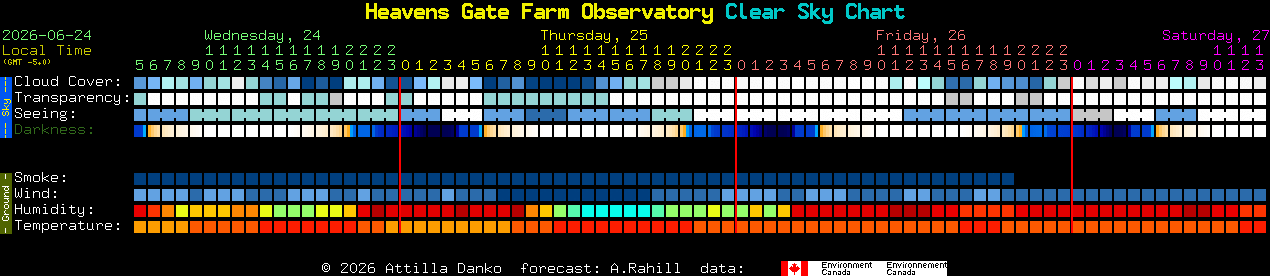 Current forecast for Heavens Gate Farm Observatory Clear Sky Chart